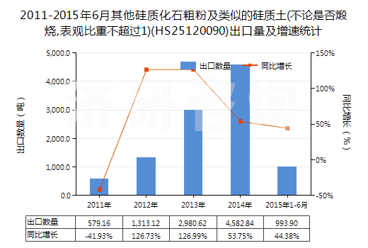 2011-2015年6月其他硅質(zhì)化石粗粉及類似的硅質(zhì)土(不論是否煅燒,表觀比重不超過(guò)1)(HS25120090)出口量及增速統(tǒng)計(jì)